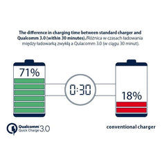 USB-C, Dual USB OC-3.0 Billaddare FOREVER iPhone/Android